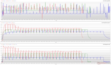 在Cinebench R15循环中的CPU时钟、核心温度和封装功率。(红色：性能，绿色：标准，蓝色：低语)
