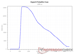 3 200 DPI 下的 SRAV