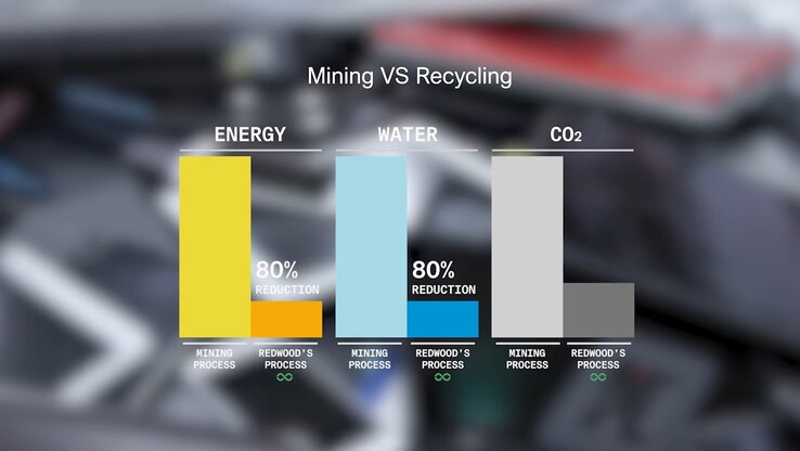 采矿与回收电动汽车电池排放物