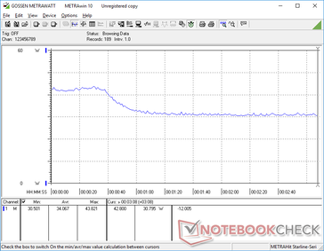 运行Witcher 3 时的功耗显示，前30秒最高为43瓦，然后下降并稳定在31瓦。