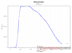 42000 DPI 下的 SRAV