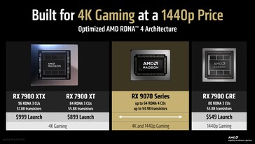 RX 9070 系列旨在提供具有价格竞争力的 4K 游戏体验。(图片来源：AMD）
