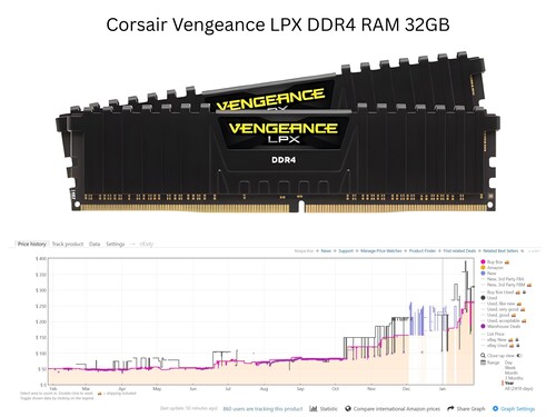 图表显示海盗船 Vengeance LPX DDR4 内存价格上涨(图片来源:亚马逊,Keepa 有编辑)
