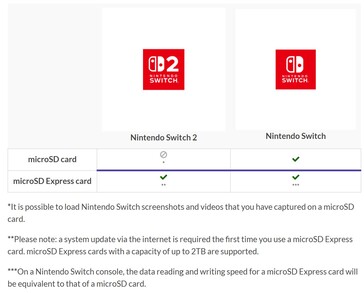 Switch 2 使用更快的内部和外部内存，包括 microSD Express 卡，可更流畅地加载游戏。(图片来源：任天堂）