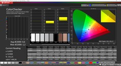 CalMAN ColorChecker已校准（目标色彩空间P3）。