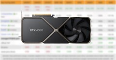 RTX 4080 Founders Edition的建议售价为1199美元。 (来源：3DCenter,Nvidia编辑)