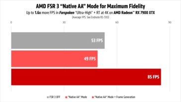 AMD FSR 3 在 Radeon RX 7900 XTX Radeon RX 7900 XTX 上运行的 Forspoken 中的原生 AA 性能。(图片来源：AMD）