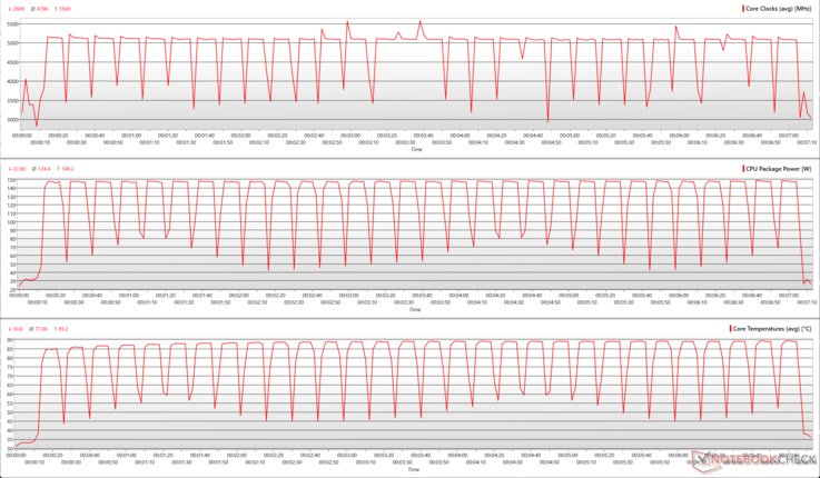 AMD Ryzen 7 9850X3D:Cinebench R15 多核循环期间的 CPU 参数