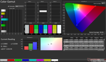 sRGB 2D 色域:98.9% 覆盖率