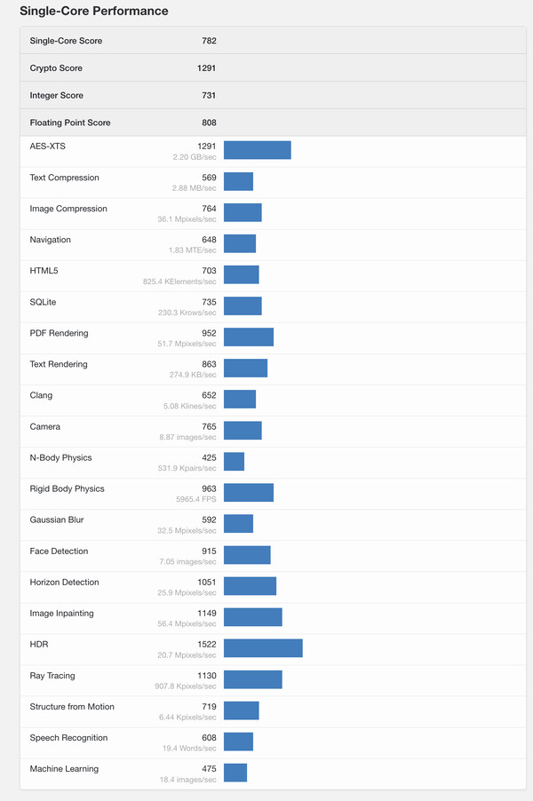 (图片来源：Geekbench）
