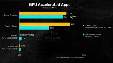 MacBook Neo 与联想 IdeaPad Slim 5x 在 GPU 加速应用方面的对比。