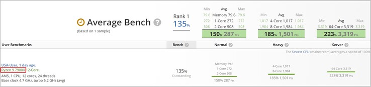 AMD Ryzen 9 7900X。(图片来源：UserBenchmark)