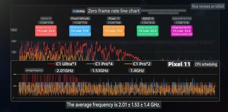 Pixel 11 在“Zenless Zone Zero”模式下的平均帧率和时钟读数