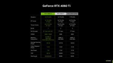 RTX 4060 Ti - 规格。(来源：Nvidia)