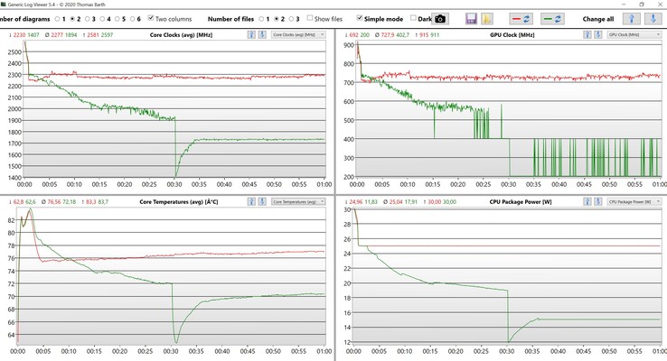 CPU/iGPU数据压力测试（绿色：平衡，红色：性能）。