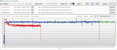 GPU的耗电量。红色 = 单独的Neo，最大的overboost。绿色 = Neo &amp; Oasis 标准超增。蓝色 = Neo &amp; Oasis 最大超增量。