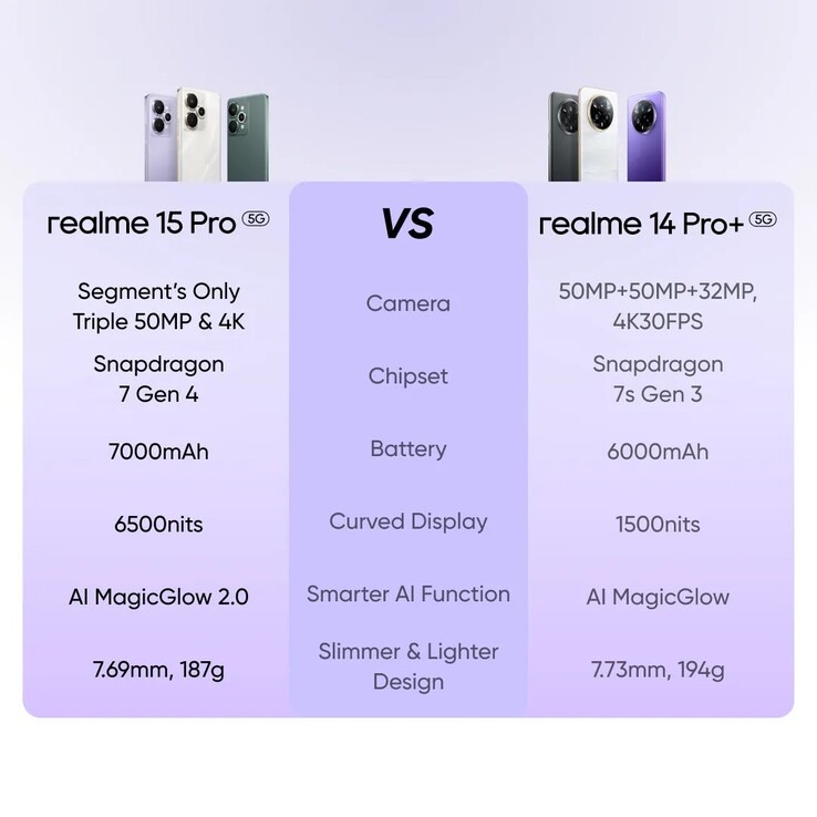 Realme 15 Pro 与 Realme 14 Pro+ 的对比。(图片来源：Realme）
