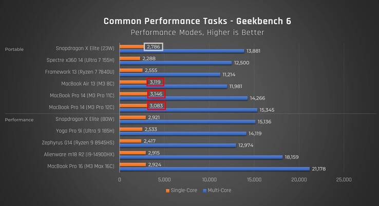 Snapdragon X Elite 在 Geekbench 中的性能。(来源：Just Josh on YouTube）