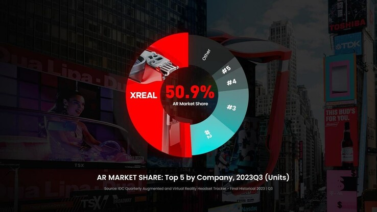 XREAL 声称在 2023 年第三季度 AR 市场中占据多数。(来源：XREAL）