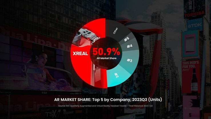 XREAL 声称在 2023 年第三季度 AR 市场中占据多数。(来源：XREAL）