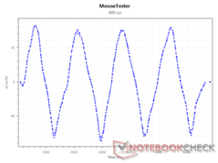 800 DPI 时的传感器 x 计数