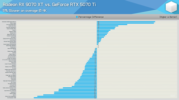 RX 9070 XT 与 RTX 5070 Ti 4K 游戏对比。(图片来源：Hardware Unboxed）