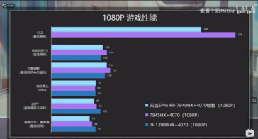 Ryzen 9 7940HX +GeForce RTX 4070 1080p 游戏（图片来自 Bilibili）