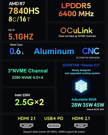 游戏迷你 PC 的主要亮点（图片来源：AOOSTAR）