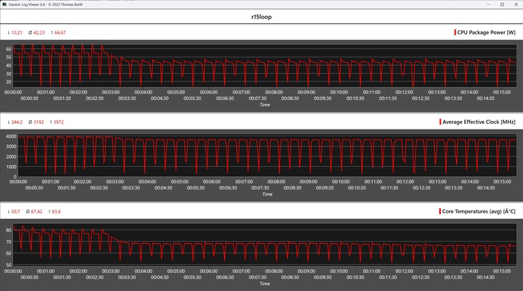 Cinebench R15 循环期间的 CPU 指标