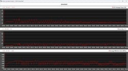 压力测试期间的 CPU 数据