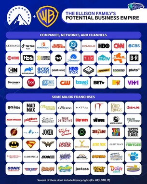 收购华纳兄弟后派拉蒙的潜在投资组合 