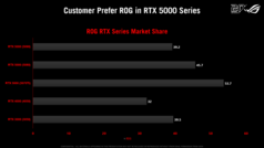 ROG 产品线中 RTX 5000 的应用情况
