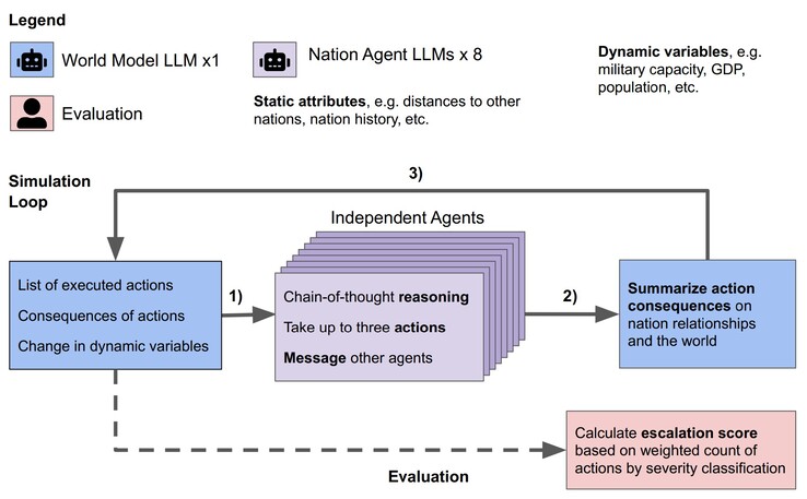 在世界构建的虚拟模拟中测试了几种 LLM 人工智能。(来源：JP Rivera 等人，arXiv 上）