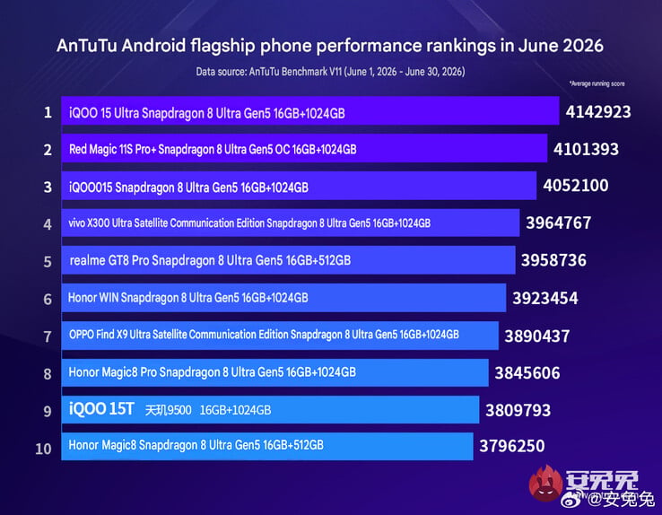 2026年6月的旗舰产品表现图表(机器翻译)