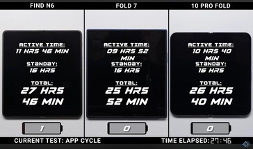 Oppo Find N6 vsGalaxy Z Fold 7 vs Google Pixel 10 Pro Fold 电池续航时间