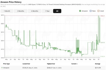 亚马逊上 Ryzen 7 5700X 的历史价格。(图片来源:camelcamelcamel)