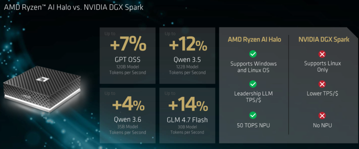 Ryzen AI Halo 对 DGX Spark