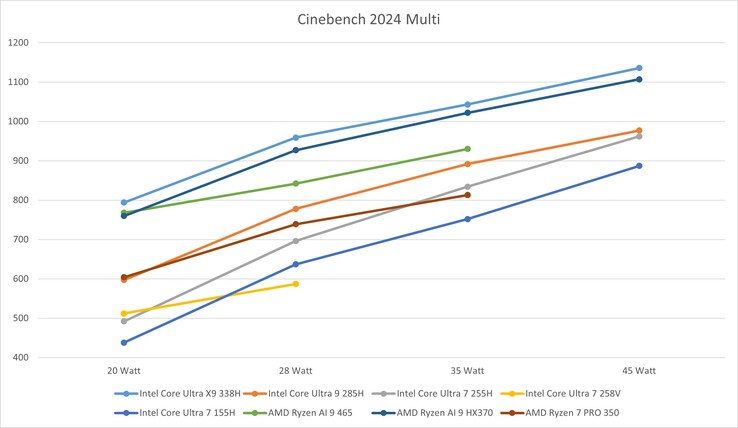 Cinebench 2024 Multi