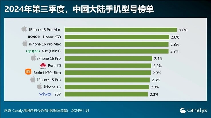 中国智能手机市场最新前十排行榜。(来源：Canalys via Digital Chat Station）