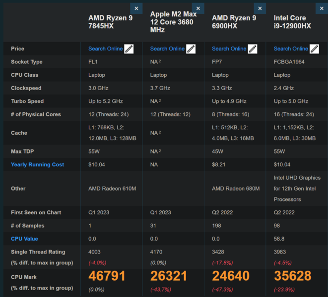 AMD Ryzen 9 7845HX与PassMark上的竞争对手相比（图片来自PassMark）