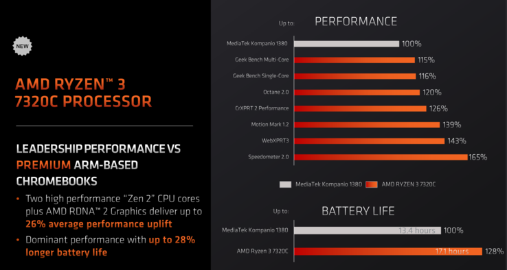 AMD Ryzen 3 7320C对联发科Kompanio 1380（图片来自AMD）