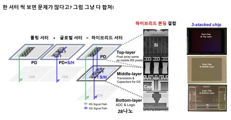 采用混合快门技术的创新型三层三星传感器的结构。(图片来源：三星）