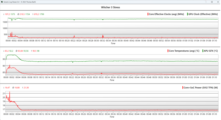 在一小时的Witcher 3 测试中，帧数和GPU时钟速度都略有下降。