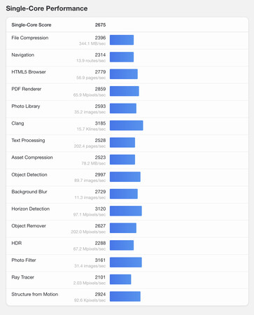 (图片来源：Geekbench）