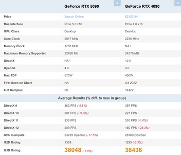 RTX 5090 与 RTX 4090。(图片来源：PassMark）