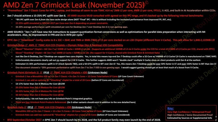 AMD Zen 7 泄露(图片来源:YouTube 上的 "摩尔定律已死 "网站)