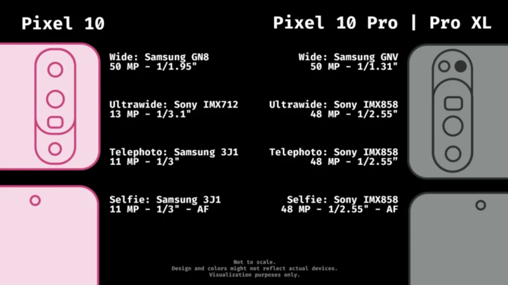 谷歌 Pixel 10 系列摄像头规格（图片来源：Android Authority）
