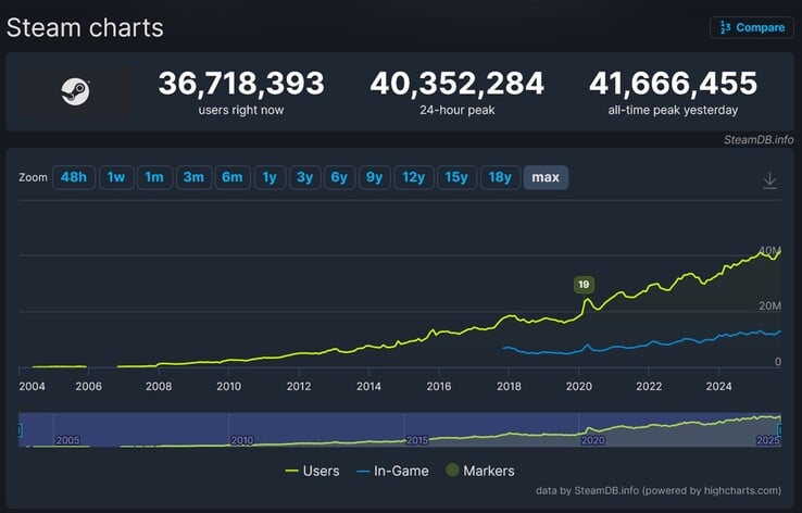 随着时间的推移，Steam 玩家数量的增长（图片来源：截图，SteamDB）