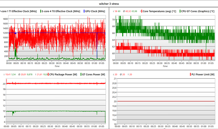 在一小时的Witcher 3 测试中，帧率和GPU时钟速度保持稳定。