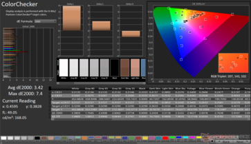 ColorChecker 平均 dE2000: 3.42.最大dE2000: 7.4